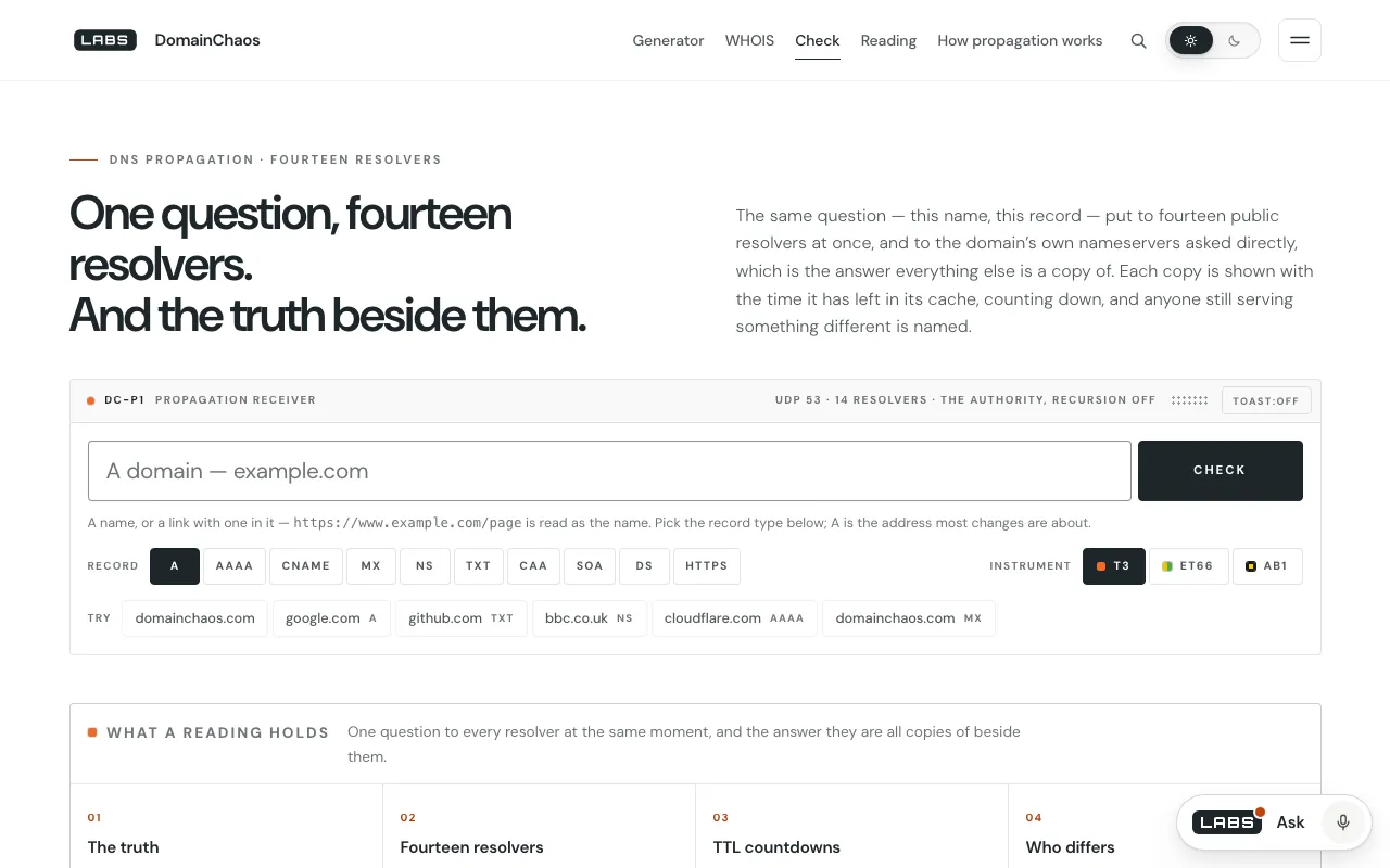 Capture of the labs.llc DNS propagation instrument at 1280 by 800 pixels: the headline “One question, fourteen resolvers. And the truth beside them.”, a receiver panel with a domain field, a Check button, ten record-type buttons, three instrument choices and example domains.